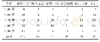 《表2 老年性白内障患者证型与年龄分布情况 (例)》