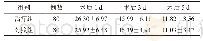 《表2 两组肛周脓肿患者术后C反应蛋白计数对比 (mg/L)》