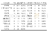 表4 各类中药频数及频率分布