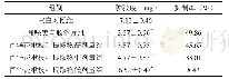 表1 百华花楸枝叶提取物对二甲苯所致小鼠耳肿胀的影响（，10只）