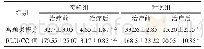 《表2 两组妇科带下病合并宫颈高危型HPV感染患者治疗前后宫颈炎积分及RLU/CO值比较》