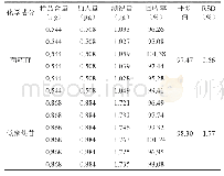 《表2 芍药苷和党参炔苷加样回收率测定结果》