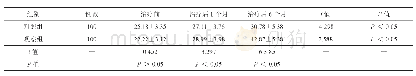 表1 两组脑卒中后轻度认知障碍患者治疗前后的MMSE比较