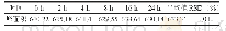 表3 稳定性试验结果：外用消霉洗剂质量标准研究