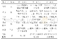 表1 脾胃虚寒型胃痛中医症状积分标准