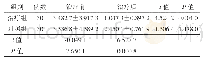 《表4 两组AR患者治疗前后血清神经肽P物质的观察（nmol/L)》