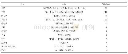 《表2《局方》中酒浸药物及使用频次》