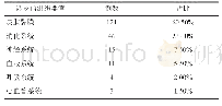 《表3 接受中药制剂治疗的患者的不良反应累及组织系统》