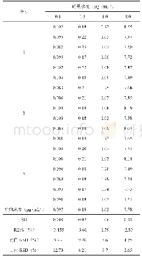 表2 大鼠血浆样品中绿原酸的精密度和准确度试验结果