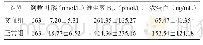 表1 两组叶酸、维生素B12、铁蛋白检测水平比较