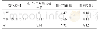 表1 八味茵术颗粒超声提取溶剂的考察（2例，μg/m L)