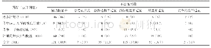 表3 威海市妇幼保健院2018年上半年含丹参注射制剂型不合理使用情况[例（%）]
