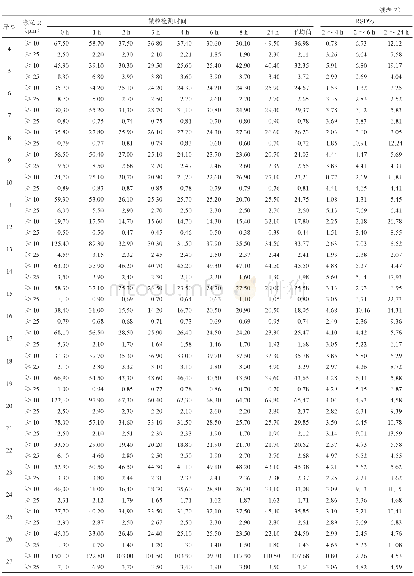 表2 27种中药注射液与木糖醇注射液配伍后微粒数的检查结果（个·mL-1,n=3)