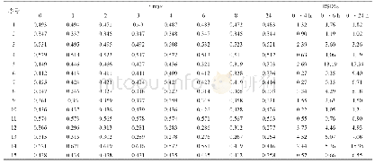 表4 27种中药注射液与木糖醇注射液配伍后紫外吸收光谱λmax的变化（nm,n=3)