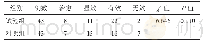 表3 两组糖尿病足患者创面情况比较（例）