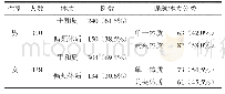 表1 不同性别正常高值血压人群的体质分布[例（%）]