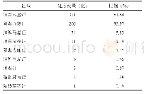 表3 580例痤疮患者的中医诊断证型