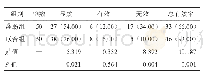 表1 两组子宫内膜炎患者治疗效果比较[例（%）]