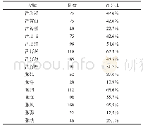 表3 老年社区获得性肺炎患者的中医舌脉情况（176例）