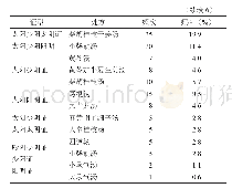 表6 老年社区获得性肺炎患者的六经辨证处方应用情况（176例）