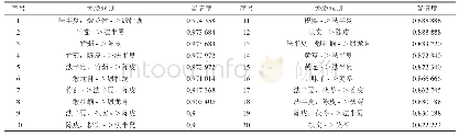 表5 治疗心律失常方剂中药物关联规则（置信度≥0.8)