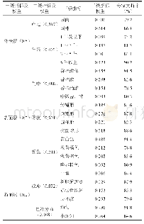 表1 西洋参等级评价指标权重及支持度表