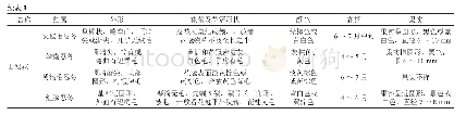 表1 金银花、山银花的性状区别