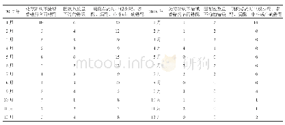 表1 2017年l月-2018年12月内差各月内差登记记录情况