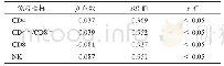 表3 多元线性回归Logistic分析机体免疫功能与鼻咽癌患者预后的关系