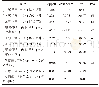 《表4 关联规则分析：血尿酸水平、颈动脉内膜厚度与2型糖尿病中医证型的相关性研究》