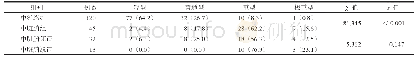 表3 各类中风证型中风病类诊断标准评分比较[例（%）]