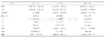 表1 两组中青年肝火上炎型高血压病患者中医证候分级量化