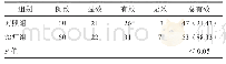 表2 两组中青年肝火上炎型高血压病患者治疗前后比较[例（%）]