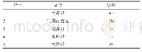 表1 功能性便秘的中医证型分布（频次≥15次）