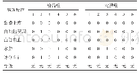 表2 口腔黏膜组织病理反应评分及分级