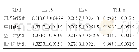 表3 对照组各组大鼠口腔下颊组织中TNF-α、IL-1β、IL-6含量的比较