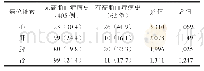 表8 既往有无高脂血症病史间的病位证素分布的比较分析[例（%）]