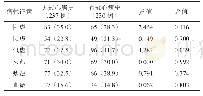 表1 5 既往有无冠心病史间的病性证素分布的比较分析[例（%）]