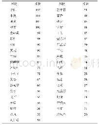 表1 药物频数分布（频数≥20)