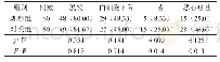 表4 比较两组乳腺癌患者的不良反应情况[例（%）]