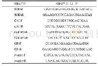 《表1 实验中用到的引物及序列》