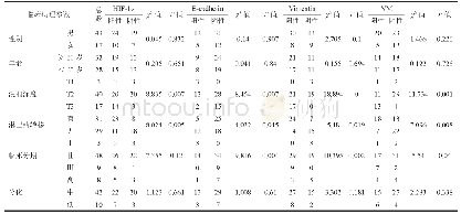 表2 食管鳞癌中HIF-1α、E-cadherin、Vimentin、VM表达与临床病理学参数的关系（例）