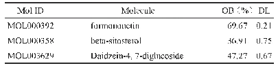 表1 黄芪散活性成分OB、DL表