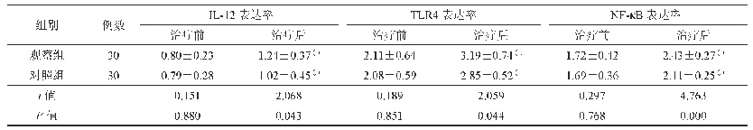 表4 两组ABO溶血患者单核细胞群内IL-12、TLR4、NF-κB表达率比较%）