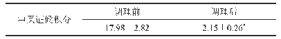 《表4 复发性流产患者调理前后中医证候积分分）》