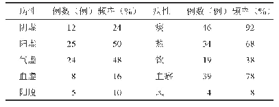 表5 所有急性呼吸窘迫综合征患者病性证素