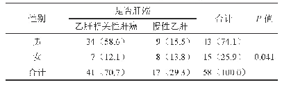 表1 乙肝相关性肝癌与性别的相关性[例（%）]