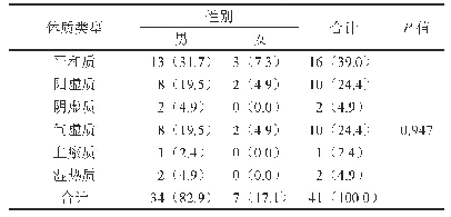 表2 乙肝相关性肝癌体质与性别的相关性[例（%）]