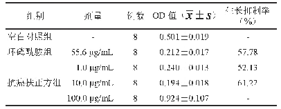 表2 抗癌扶正方对人肝癌细胞SMMC-7721生长抑制表