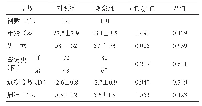 表1 两组轻中度近视合并眼压增高患者的背景资料比较